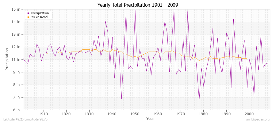 Yearly Total Precipitation 1901 - 2009 (English) Latitude 49.25 Longitude 98.75