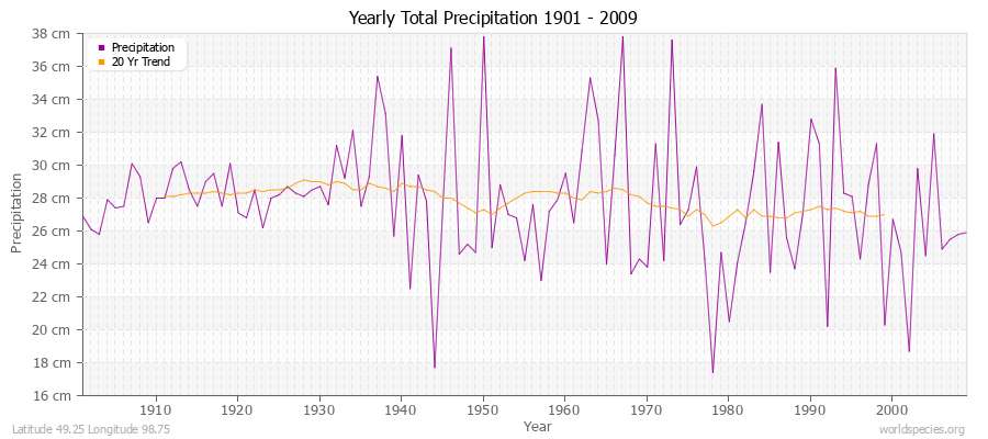 Yearly Total Precipitation 1901 - 2009 (Metric) Latitude 49.25 Longitude 98.75