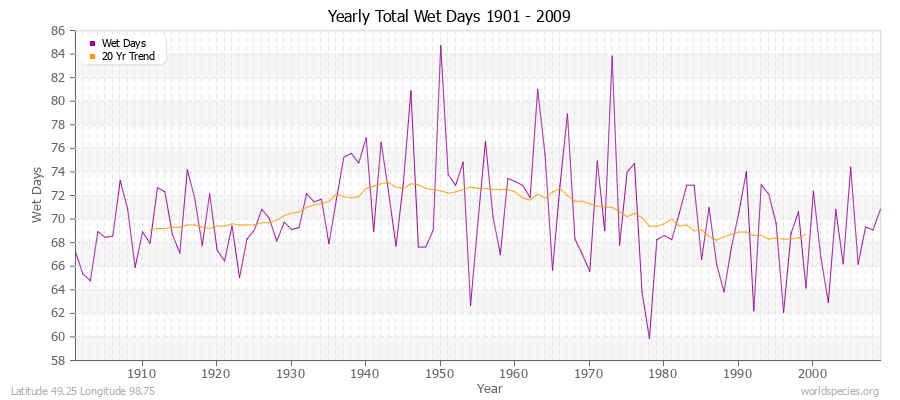 Yearly Total Wet Days 1901 - 2009 Latitude 49.25 Longitude 98.75