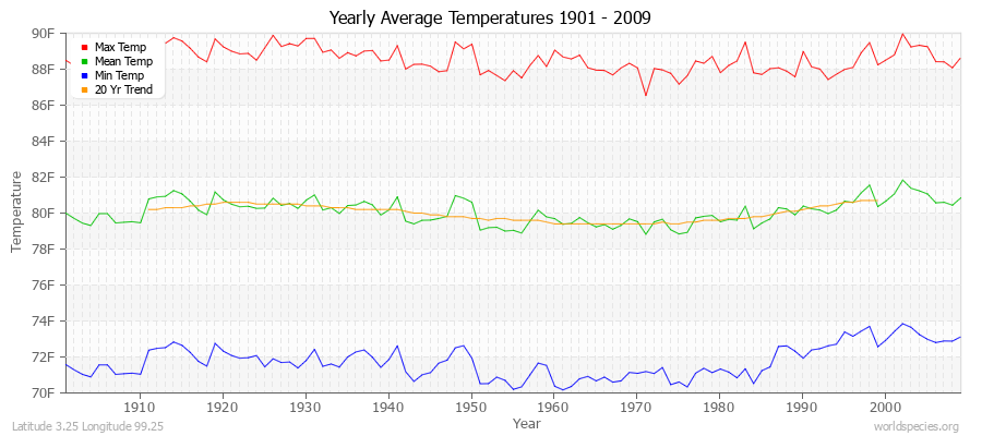 Yearly Average Temperatures 2010 - 2009 (English) Latitude 3.25 Longitude 99.25