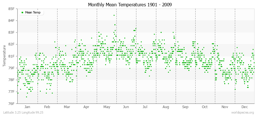 Monthly Mean Temperatures 1901 - 2009 (English) Latitude 3.25 Longitude 99.25