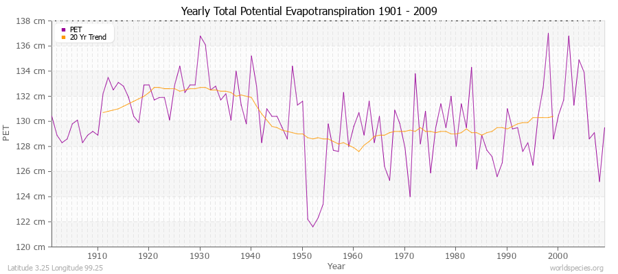 Yearly Total Potential Evapotranspiration 1901 - 2009 (Metric) Latitude 3.25 Longitude 99.25