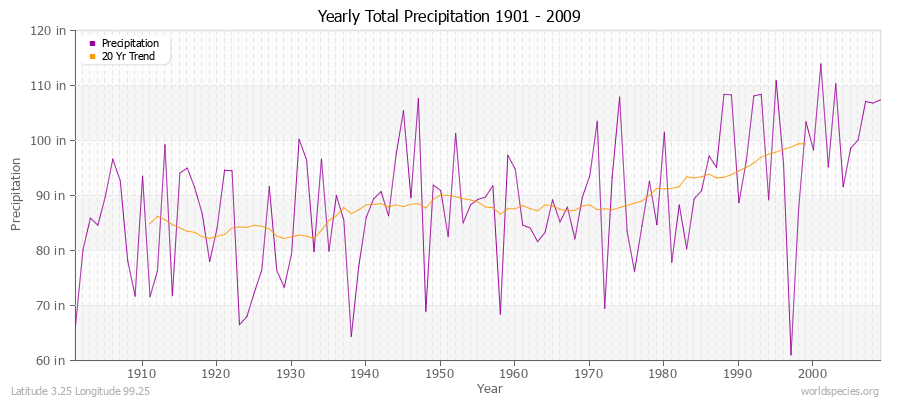 Yearly Total Precipitation 1901 - 2009 (English) Latitude 3.25 Longitude 99.25
