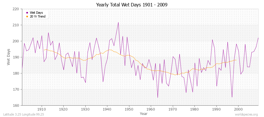 Yearly Total Wet Days 1901 - 2009 Latitude 3.25 Longitude 99.25