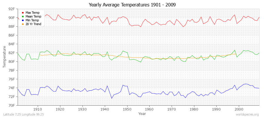 Yearly Average Temperatures 2010 - 2009 (English) Latitude 7.25 Longitude 99.25