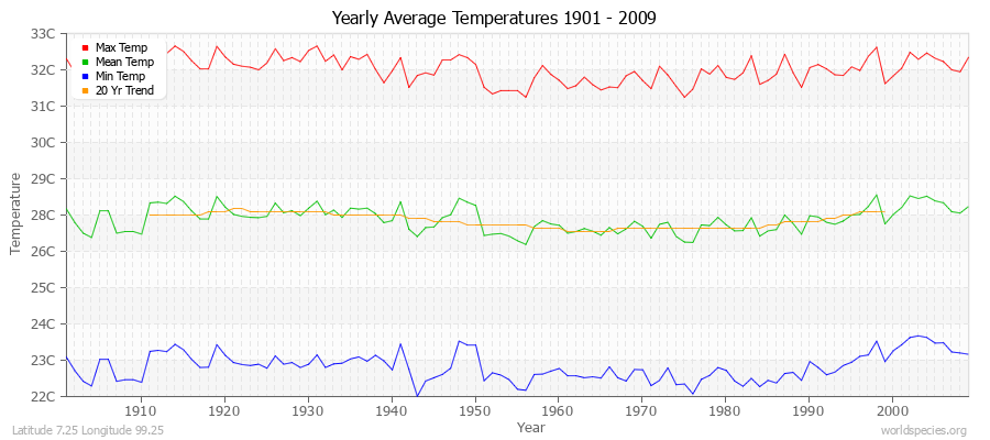 Yearly Average Temperatures 2010 - 2009 (Metric) Latitude 7.25 Longitude 99.25