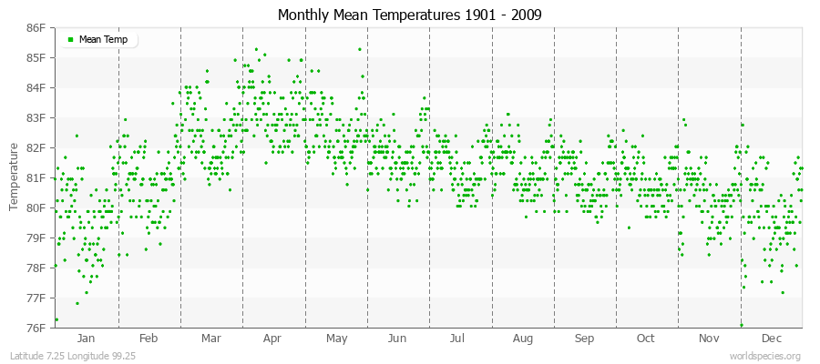 Monthly Mean Temperatures 1901 - 2009 (English) Latitude 7.25 Longitude 99.25