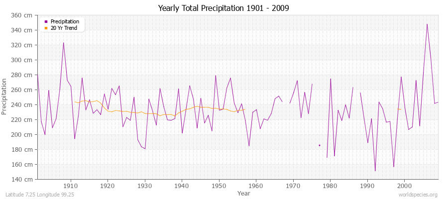 Yearly Total Precipitation 1901 - 2009 (Metric) Latitude 7.25 Longitude 99.25