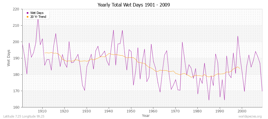 Yearly Total Wet Days 1901 - 2009 Latitude 7.25 Longitude 99.25