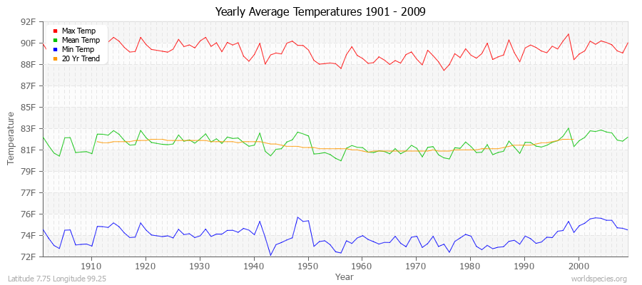 Yearly Average Temperatures 2010 - 2009 (English) Latitude 7.75 Longitude 99.25