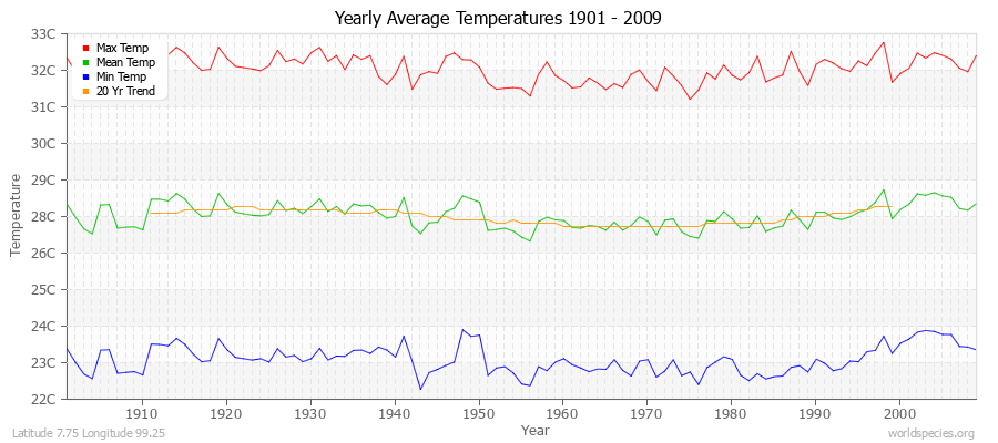 Yearly Average Temperatures 2010 - 2009 (Metric) Latitude 7.75 Longitude 99.25