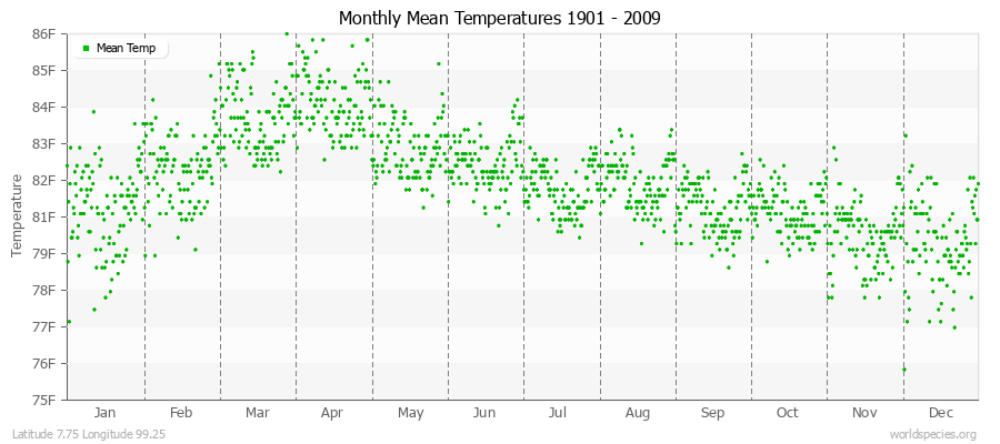 Monthly Mean Temperatures 1901 - 2009 (English) Latitude 7.75 Longitude 99.25