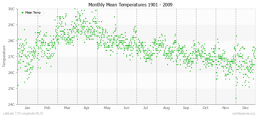 Monthly Mean Temperatures 1901 - 2009 (Metric) Latitude 7.75 Longitude 99.25
