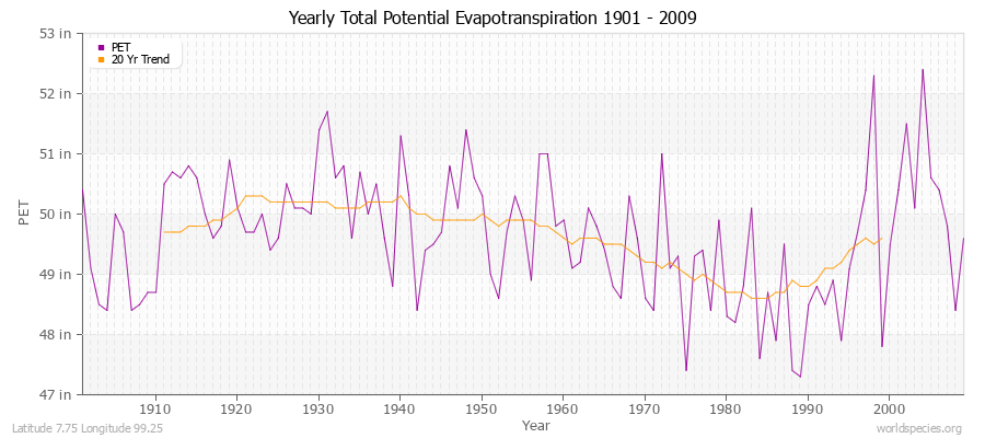 Yearly Total Potential Evapotranspiration 1901 - 2009 (English) Latitude 7.75 Longitude 99.25