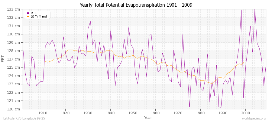 Yearly Total Potential Evapotranspiration 1901 - 2009 (Metric) Latitude 7.75 Longitude 99.25