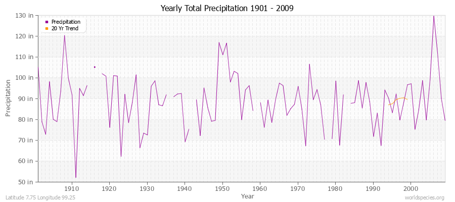 Yearly Total Precipitation 1901 - 2009 (English) Latitude 7.75 Longitude 99.25