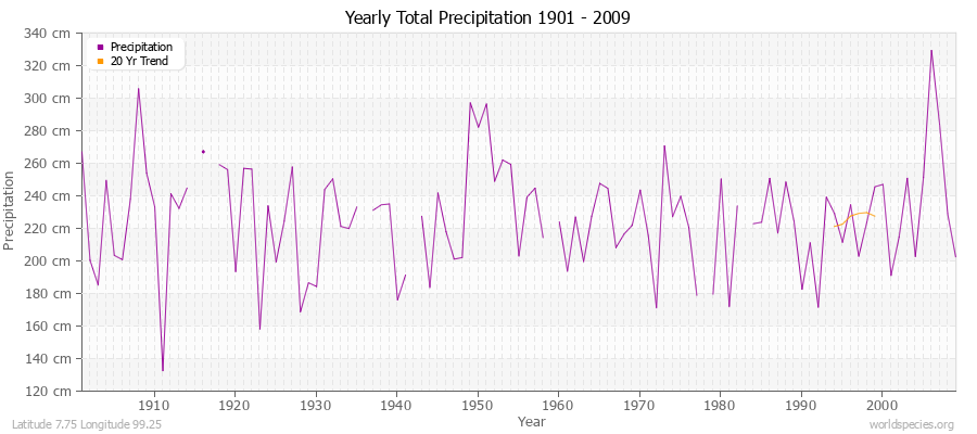 Yearly Total Precipitation 1901 - 2009 (Metric) Latitude 7.75 Longitude 99.25