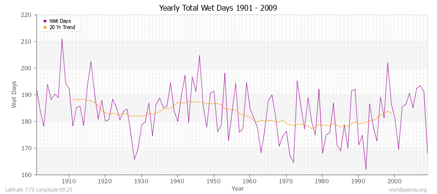 Yearly Total Wet Days 1901 - 2009 Latitude 7.75 Longitude 99.25