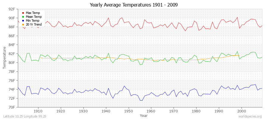 Yearly Average Temperatures 2010 - 2009 (English) Latitude 10.25 Longitude 99.25