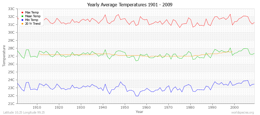 Yearly Average Temperatures 2010 - 2009 (Metric) Latitude 10.25 Longitude 99.25