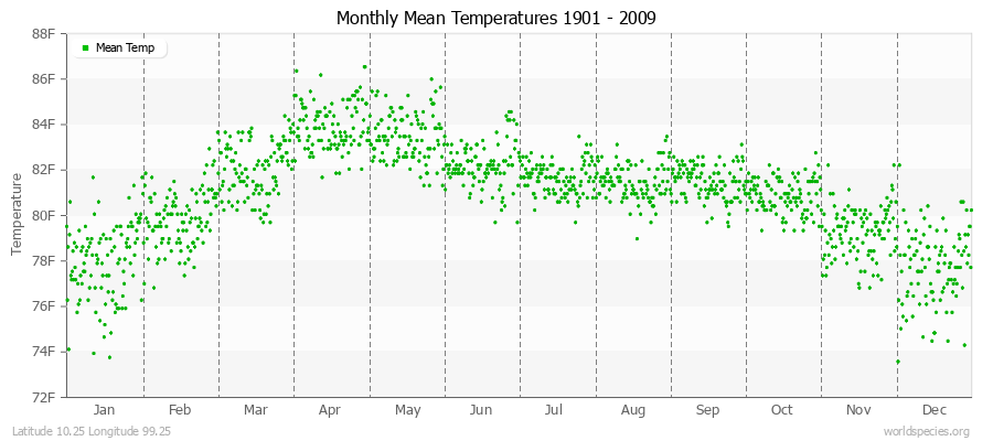 Monthly Mean Temperatures 1901 - 2009 (English) Latitude 10.25 Longitude 99.25