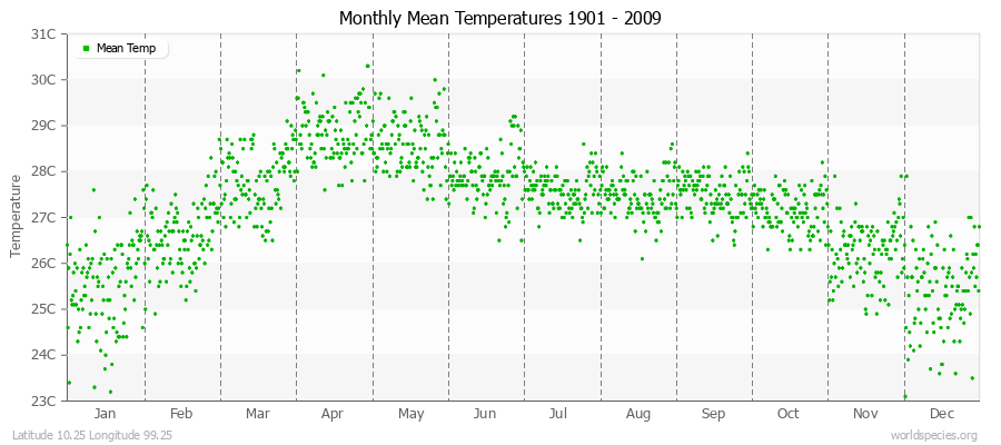 Monthly Mean Temperatures 1901 - 2009 (Metric) Latitude 10.25 Longitude 99.25