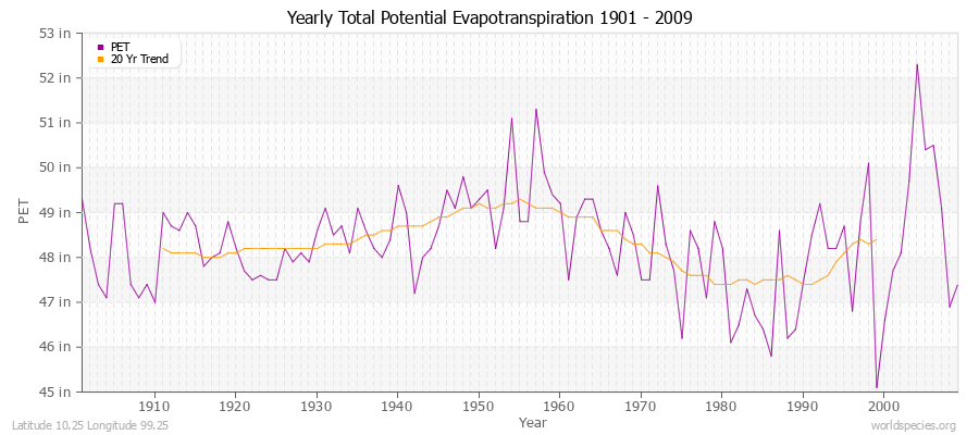 Yearly Total Potential Evapotranspiration 1901 - 2009 (English) Latitude 10.25 Longitude 99.25
