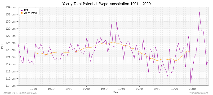 Yearly Total Potential Evapotranspiration 1901 - 2009 (Metric) Latitude 10.25 Longitude 99.25
