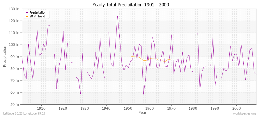Yearly Total Precipitation 1901 - 2009 (English) Latitude 10.25 Longitude 99.25