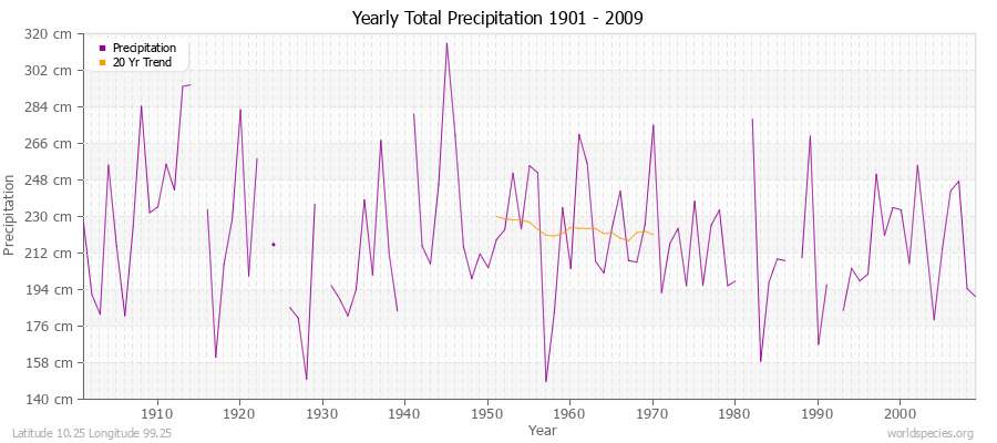 Yearly Total Precipitation 1901 - 2009 (Metric) Latitude 10.25 Longitude 99.25