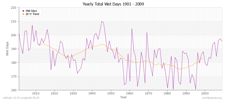 Yearly Total Wet Days 1901 - 2009 Latitude 10.25 Longitude 99.25