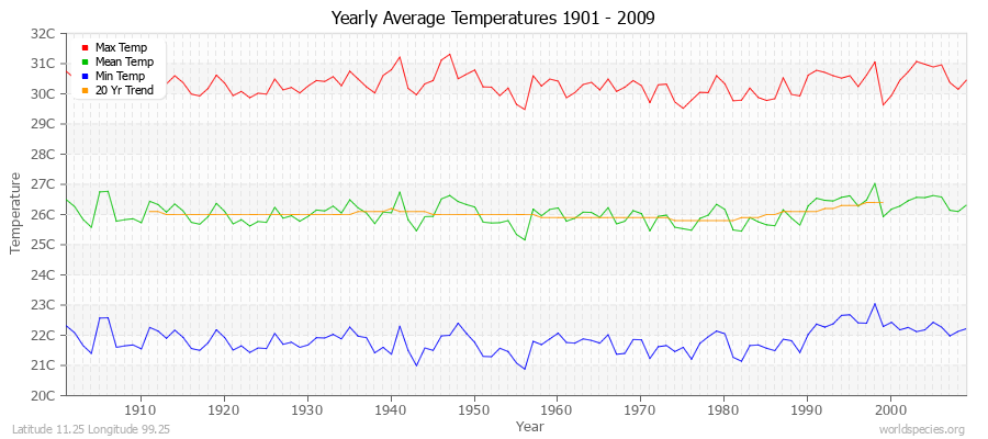 Yearly Average Temperatures 2010 - 2009 (Metric) Latitude 11.25 Longitude 99.25
