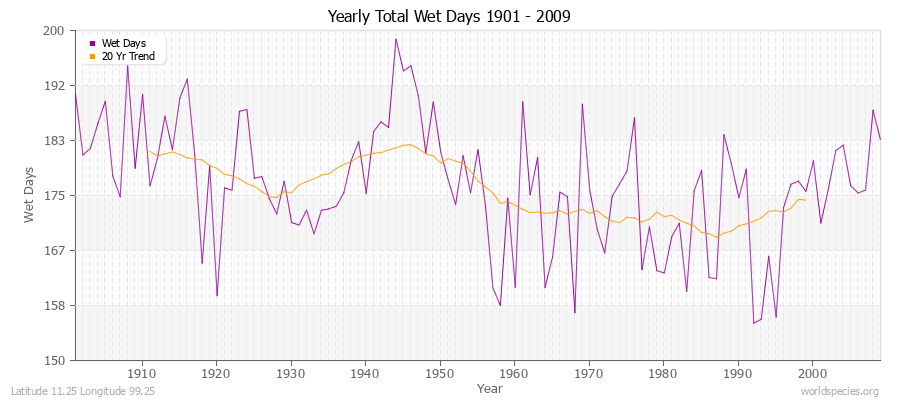 Yearly Total Wet Days 1901 - 2009 Latitude 11.25 Longitude 99.25