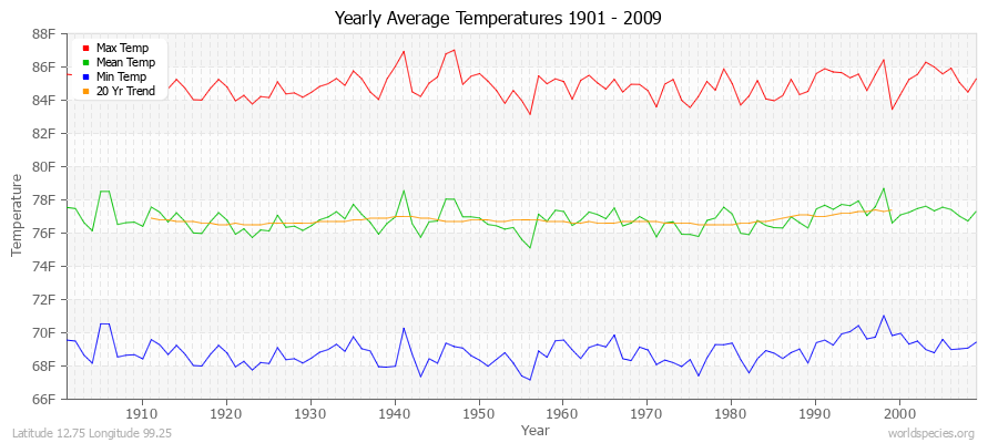 Yearly Average Temperatures 2010 - 2009 (English) Latitude 12.75 Longitude 99.25