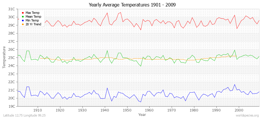 Yearly Average Temperatures 2010 - 2009 (Metric) Latitude 12.75 Longitude 99.25