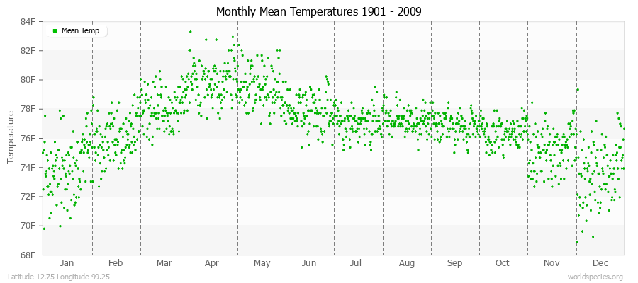 Monthly Mean Temperatures 1901 - 2009 (English) Latitude 12.75 Longitude 99.25