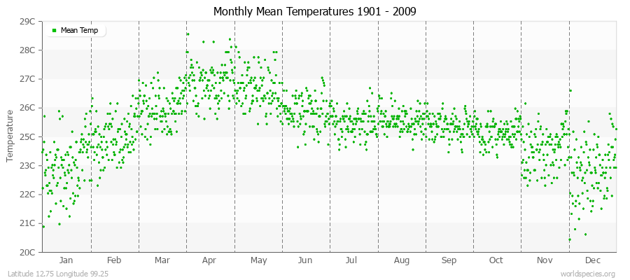 Monthly Mean Temperatures 1901 - 2009 (Metric) Latitude 12.75 Longitude 99.25