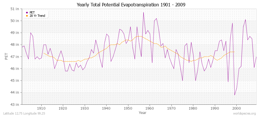 Yearly Total Potential Evapotranspiration 1901 - 2009 (English) Latitude 12.75 Longitude 99.25