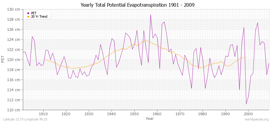 Yearly Total Potential Evapotranspiration 1901 - 2009 (Metric) Latitude 12.75 Longitude 99.25