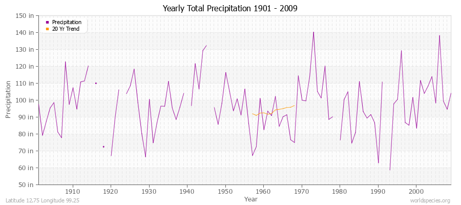 Yearly Total Precipitation 1901 - 2009 (English) Latitude 12.75 Longitude 99.25