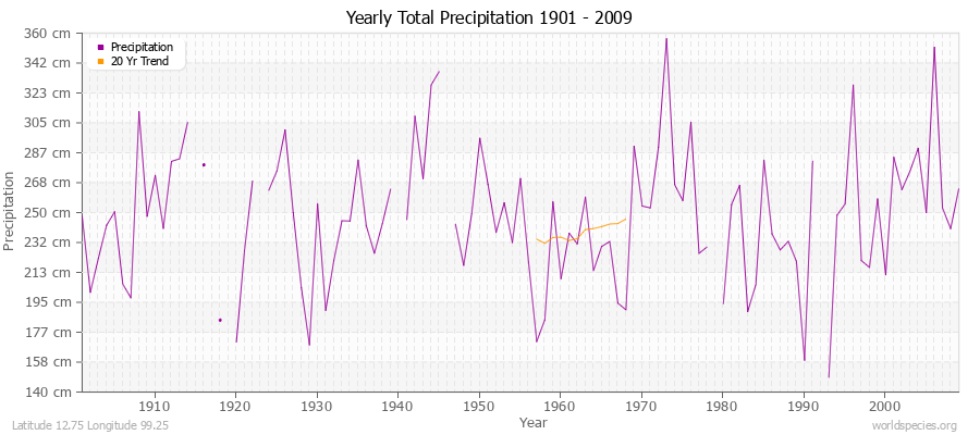 Yearly Total Precipitation 1901 - 2009 (Metric) Latitude 12.75 Longitude 99.25
