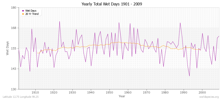 Yearly Total Wet Days 1901 - 2009 Latitude 12.75 Longitude 99.25