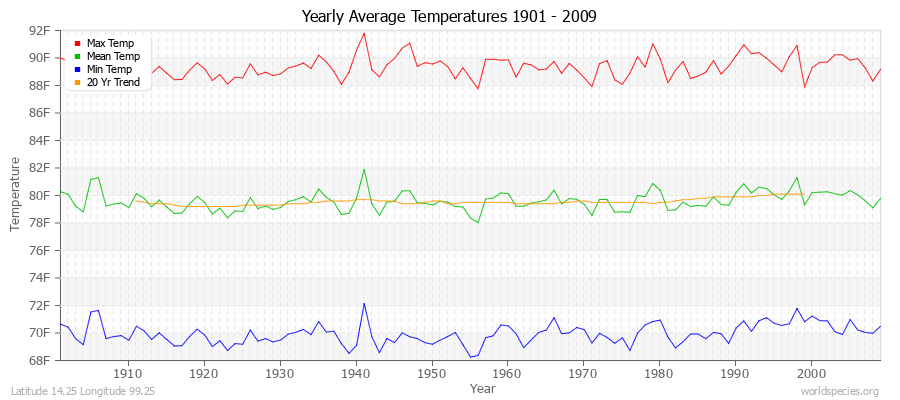 Yearly Average Temperatures 2010 - 2009 (English) Latitude 14.25 Longitude 99.25