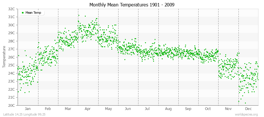 Monthly Mean Temperatures 1901 - 2009 (Metric) Latitude 14.25 Longitude 99.25