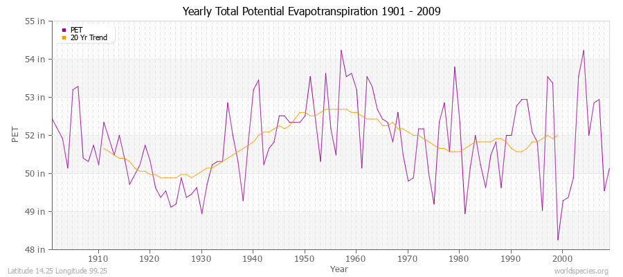 Yearly Total Potential Evapotranspiration 1901 - 2009 (English) Latitude 14.25 Longitude 99.25