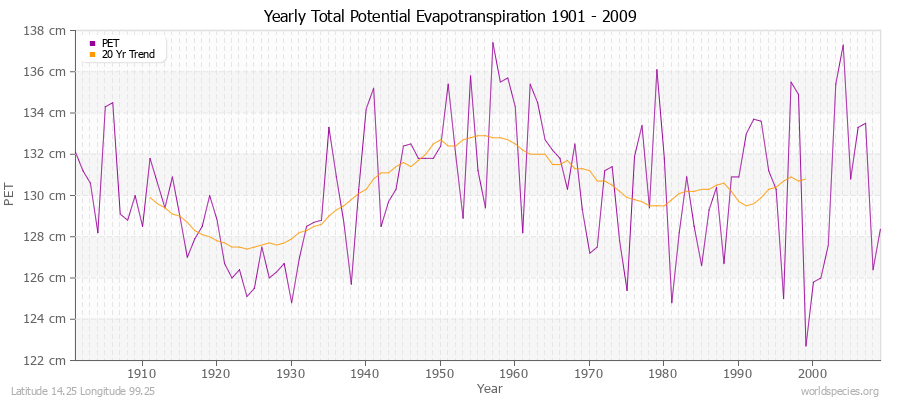 Yearly Total Potential Evapotranspiration 1901 - 2009 (Metric) Latitude 14.25 Longitude 99.25