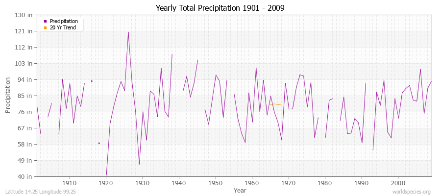 Yearly Total Precipitation 1901 - 2009 (English) Latitude 14.25 Longitude 99.25
