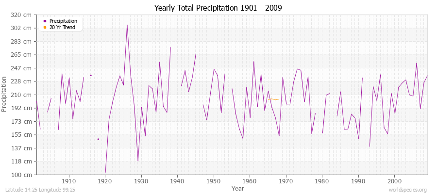 Yearly Total Precipitation 1901 - 2009 (Metric) Latitude 14.25 Longitude 99.25