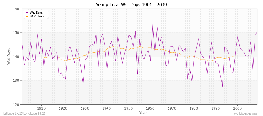 Yearly Total Wet Days 1901 - 2009 Latitude 14.25 Longitude 99.25
