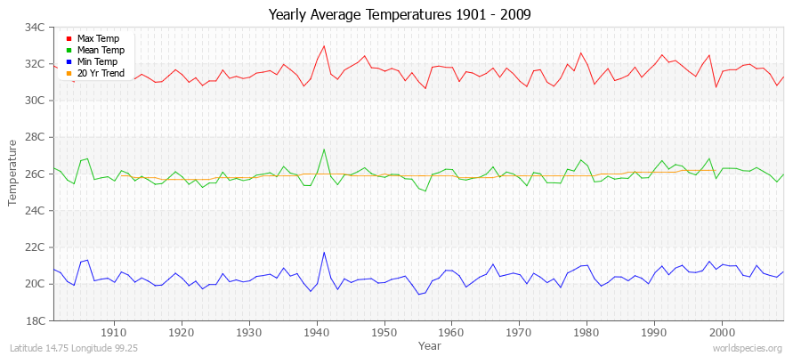 Yearly Average Temperatures 2010 - 2009 (Metric) Latitude 14.75 Longitude 99.25